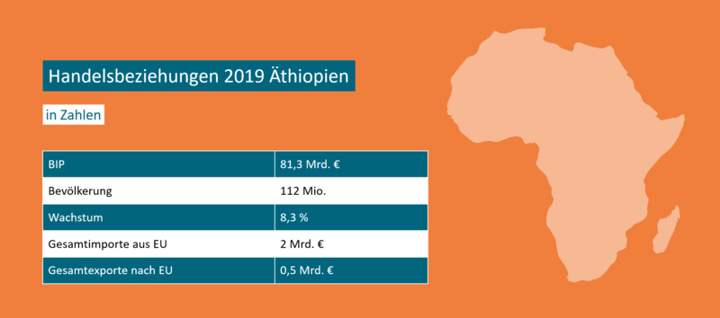 Handelsbeziehungen 2019 Äthiopien in Zahlen 