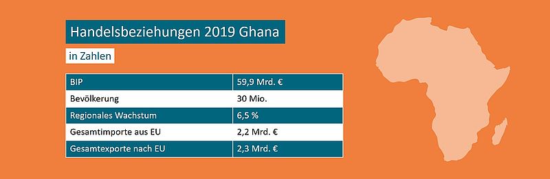 Handelsbeziehungen 2019 in Ghana in Zahlen 
