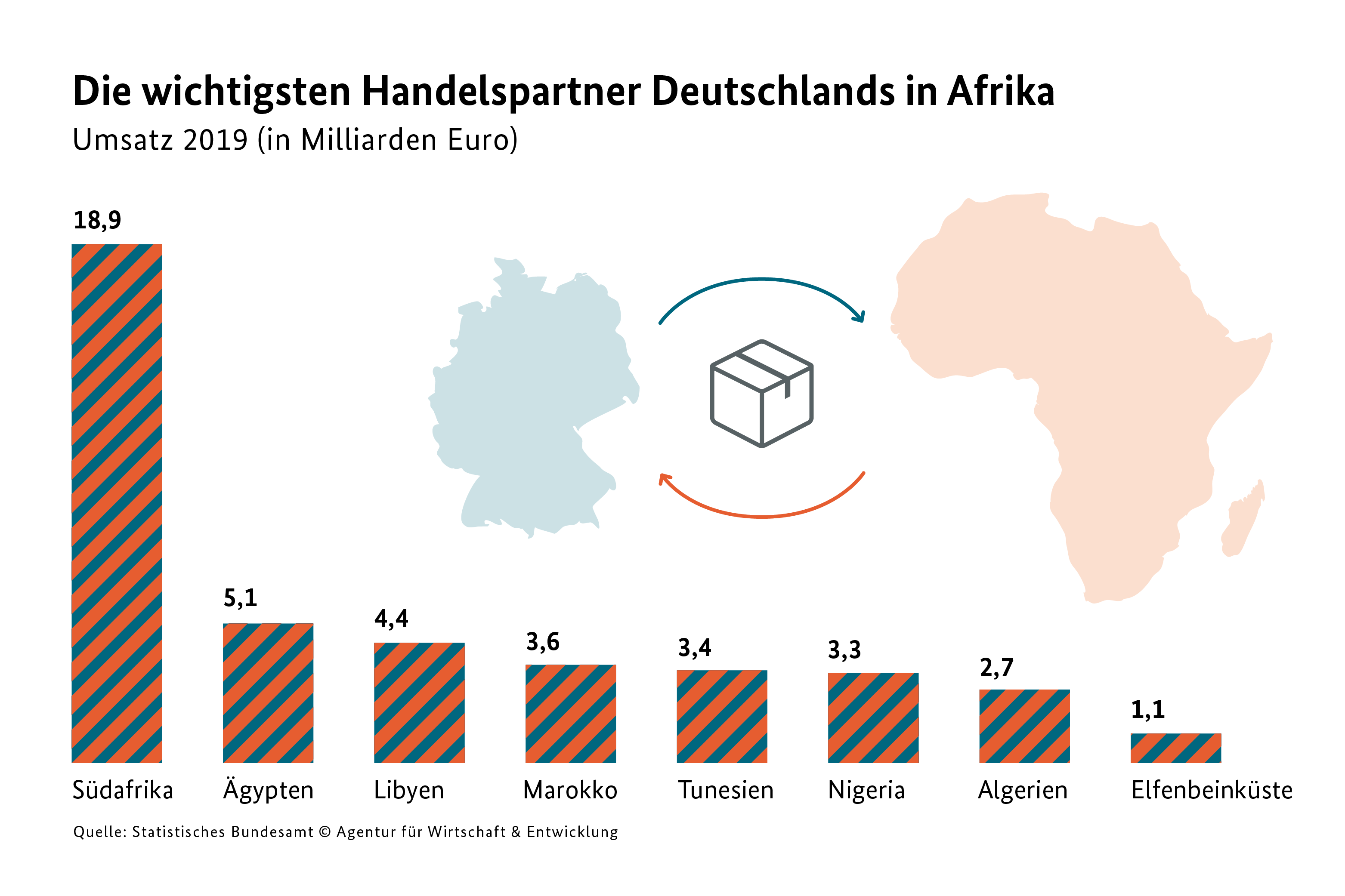 Grafik mit wichtigsten Handelspartnern Deutschlands in Afrika 2019 