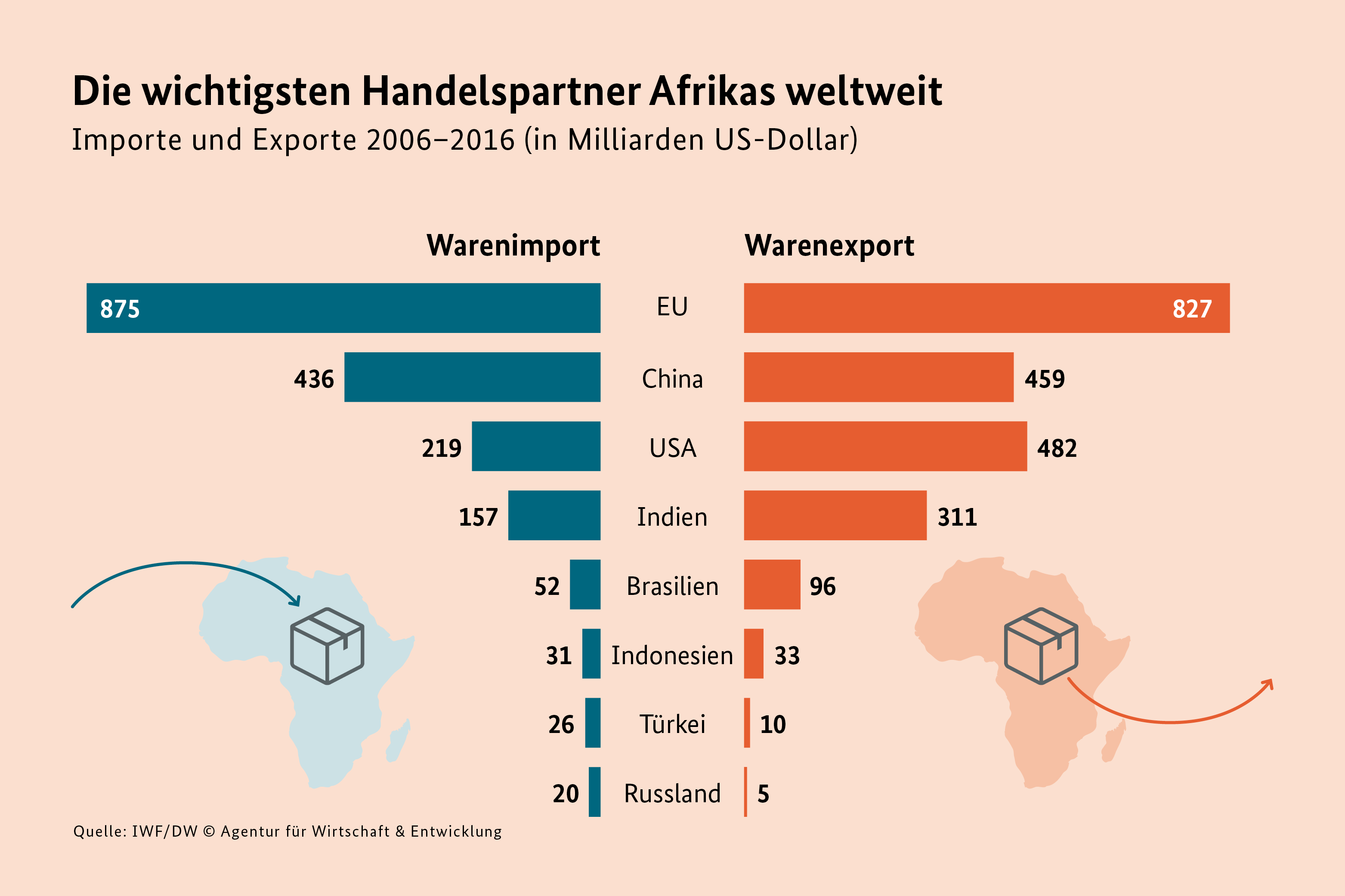 Grafik mit den wichtigsten Handelspartnern Afrikas weltweit 