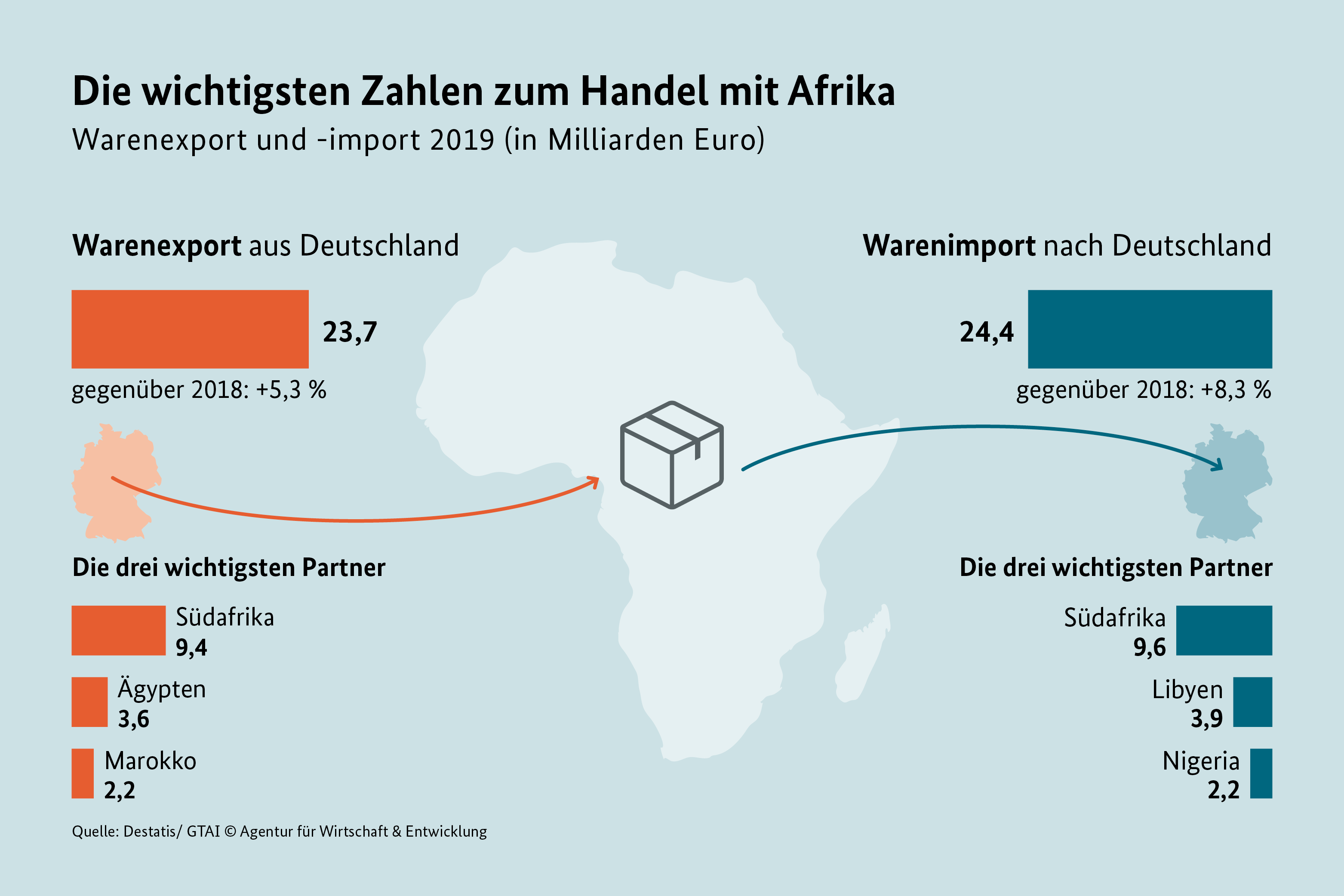 Grafik mit wichtigsten Zahlen zum Handel mit Afrika  