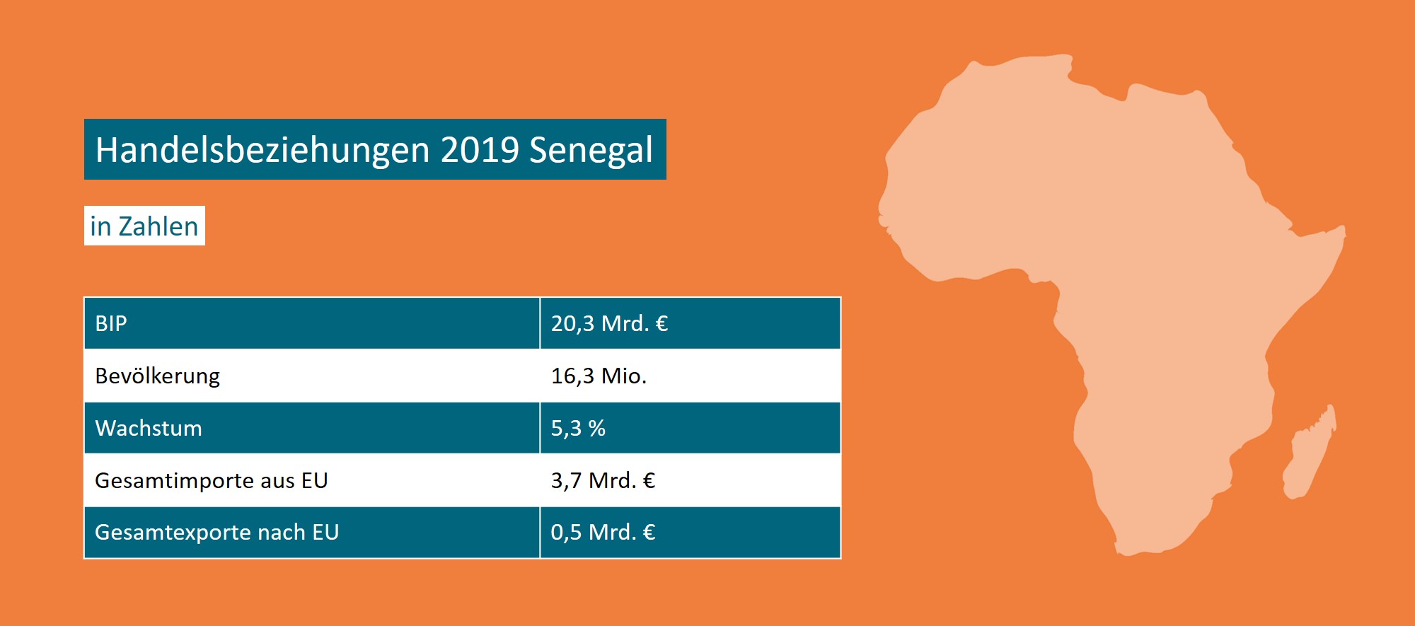 Handelsbeziehungen 2019 Senegal in Zahlen 