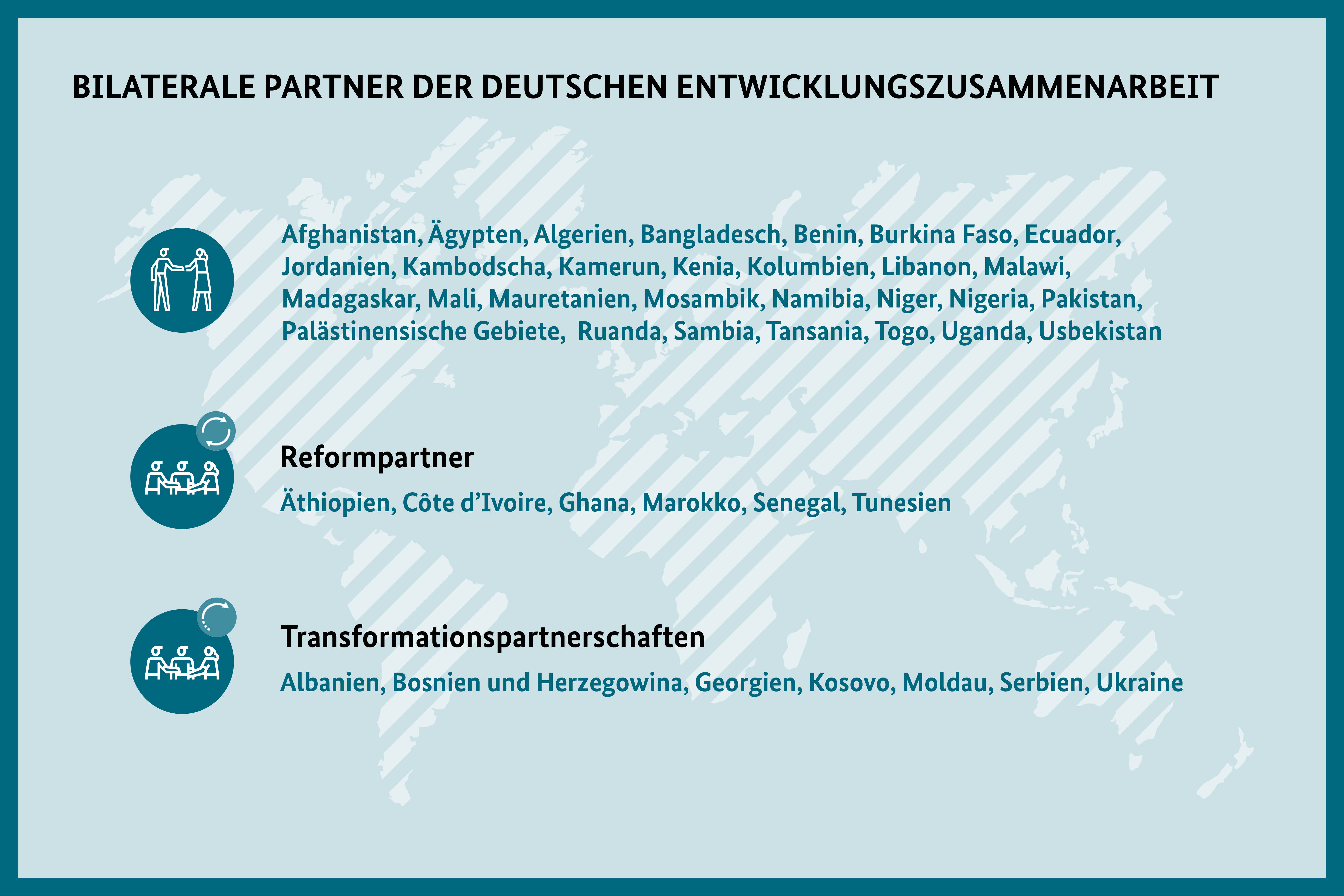 Partner in der EZ nach Ländern und Partneschaft